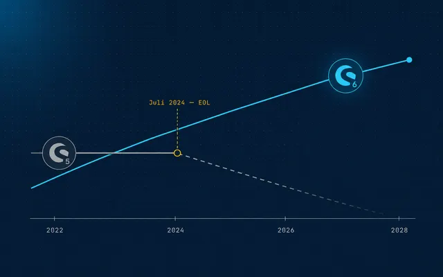 Zeitstrahl, auf dem die Shopware-5-Linie im Juli 2024 endet, während die Shopware-6-Linie weiter steigt